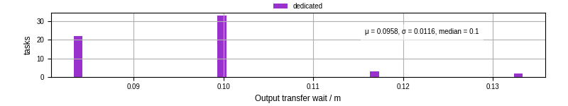 Time between stageout completion and WQ task.receive_output_start