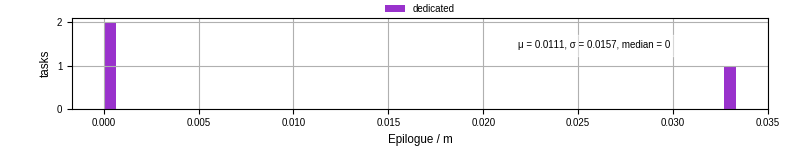 Time to run the epilogue command