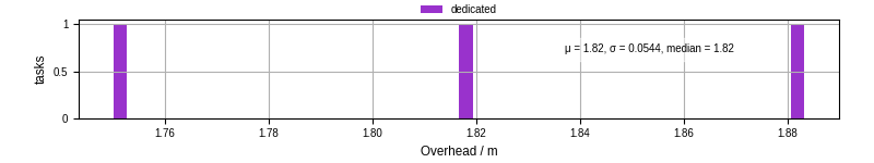 Time from wrapper start to begin processing the first event