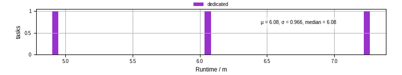 Time from wrapper start to processing end