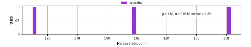 Time to set up release and initialize cms environment