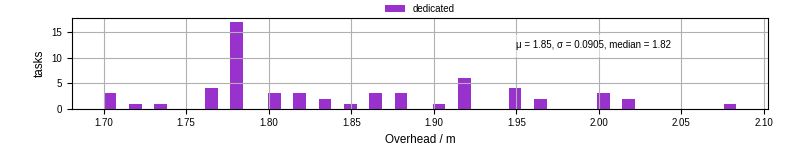 Time from wrapper start to begin processing the first event