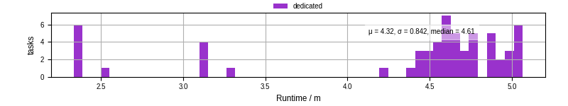 Time from wrapper start to processing end