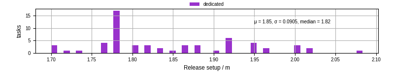 Time to set up release and initialize cms environment