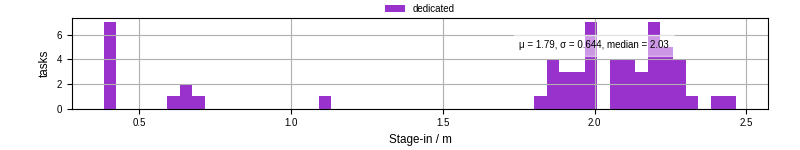 Time to stage in all additional input files