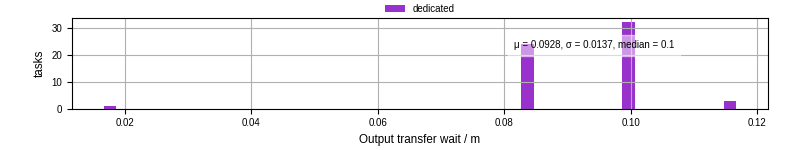 Time between stageout completion and WQ task.receive_output_start