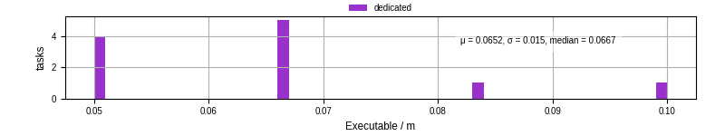 Time the executable took to run