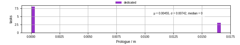 Time to run the prologue command
