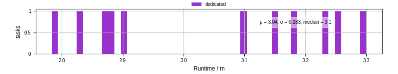 Time from wrapper start to processing end