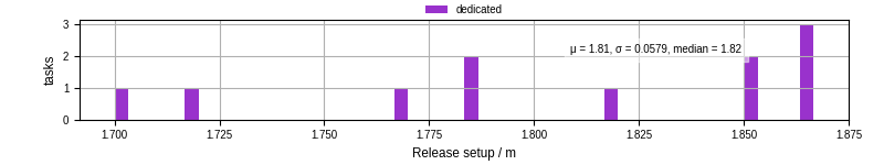 Time to set up release and initialize cms environment