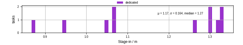 Time to stage in all additional input files