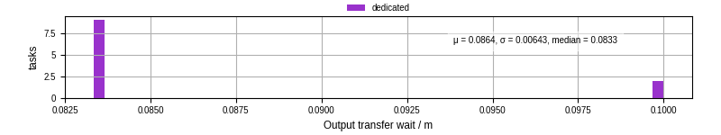 Time between stageout completion and WQ task.receive_output_start