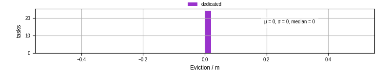 Time lost to eviction