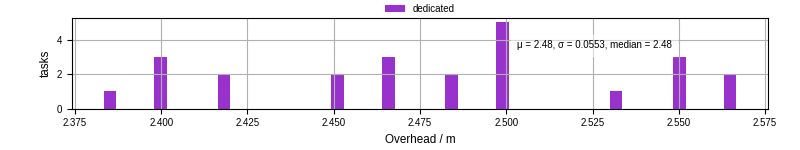 Time from wrapper start to begin processing the first event