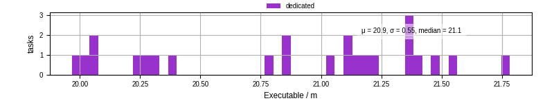 Time the executable took to run
