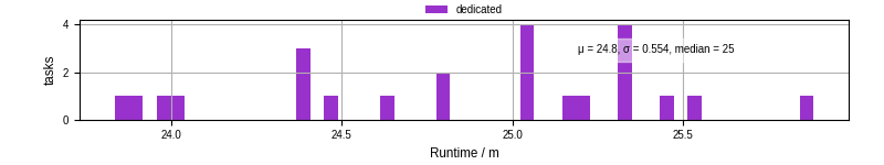 Time from wrapper start to processing end