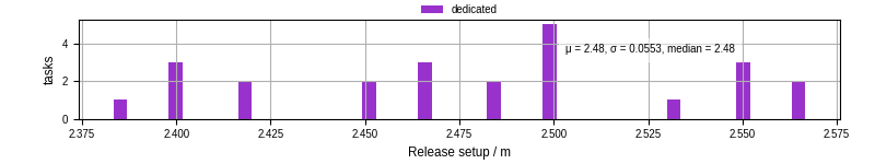 Time to set up release and initialize cms environment