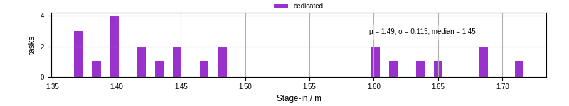 Time to stage in all additional input files