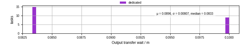 Time between stageout completion and WQ task.receive_output_start