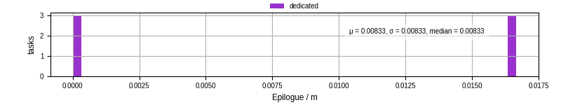 Time to run the epilogue command
