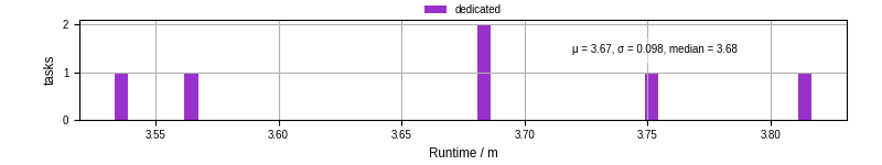 Time from wrapper start to processing end