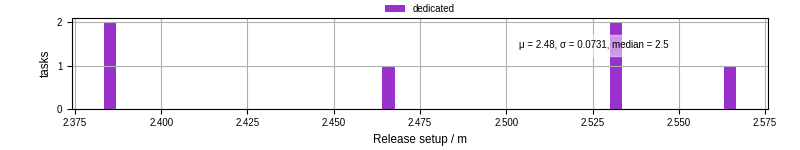 Time to set up release and initialize cms environment