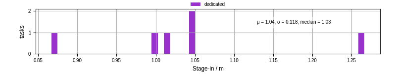 Time to stage in all additional input files
