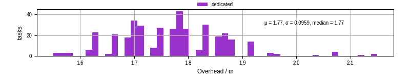 Time from wrapper start to begin processing the first event