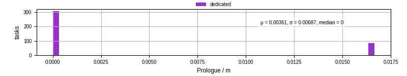 Time to run the prologue command