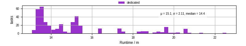 Time from wrapper start to processing end