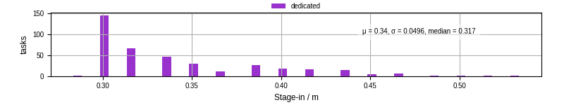 Time to stage in all additional input files