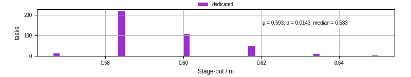 Time to stage out all output files