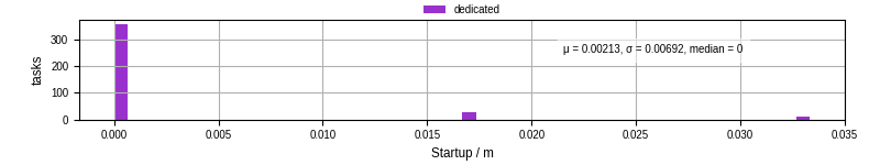 Time between completing the input file transfer and starting the wrapper