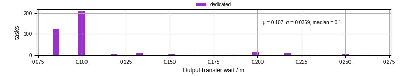 Time between stageout completion and WQ task.receive_output_start