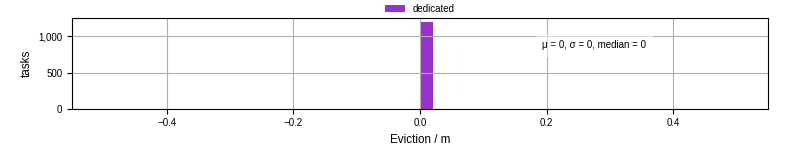 Time lost to eviction