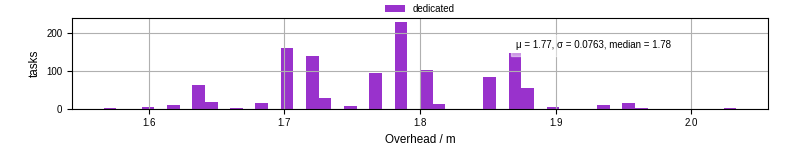 Time from wrapper start to begin processing the first event