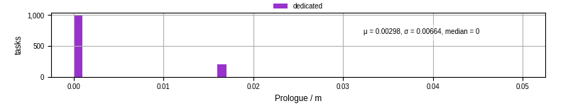 Time to run the prologue command