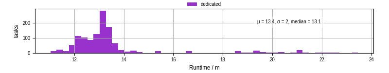 Time from wrapper start to processing end