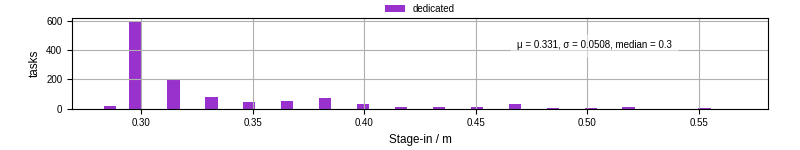 Time to stage in all additional input files