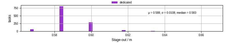 Time to stage out all output files
