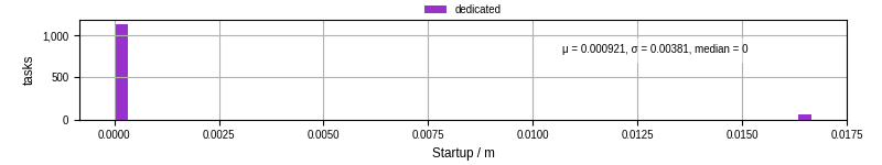Time between completing the input file transfer and starting the wrapper