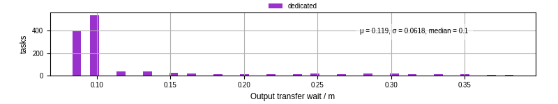Time between stageout completion and WQ task.receive_output_start
