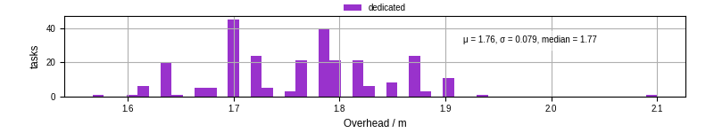 Time from wrapper start to begin processing the first event