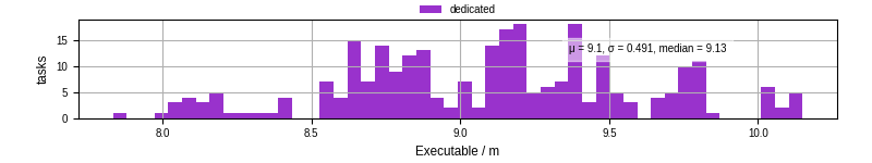 Time the executable took to run