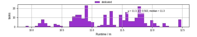 Time from wrapper start to processing end