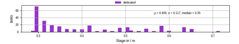 Time to stage in all additional input files