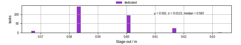 Time to stage out all output files