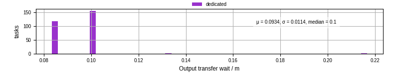 Time between stageout completion and WQ task.receive_output_start