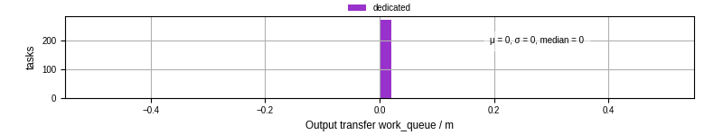 Time between WQ task.receive_output_start and task.receive_output_finish