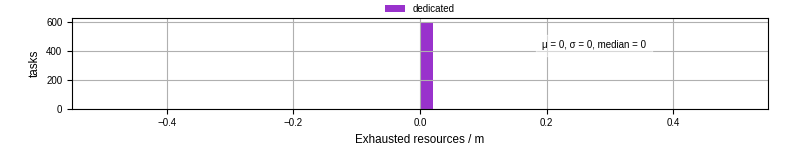 Time lost to exceeding allocated resources